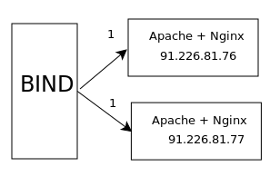 DNS балансировка, балансировка нагрузки DNS