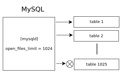ERROR mysqld: Can't open file (errno: 24) - ошибка MySQL