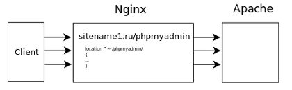 phpmyadmin картинки, phpmyadmin с nginx и apache