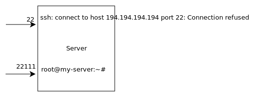 Сменить порт ssh, ssh config и безопасность при работе по ssh