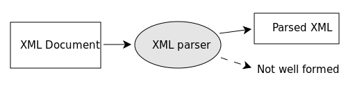 well formed xml