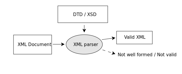 валидация xml