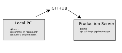 пример использования git, deploy из git