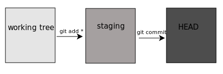 git откатить изменения